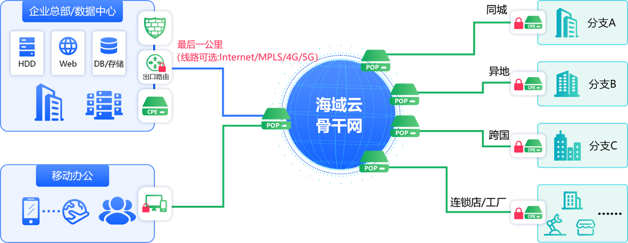 SD-WAN 跨国组网方案.png